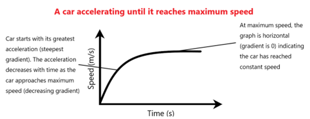 Distance Time Graph Moving With Decreasing Speed