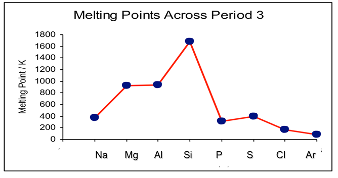 periodic table melting point