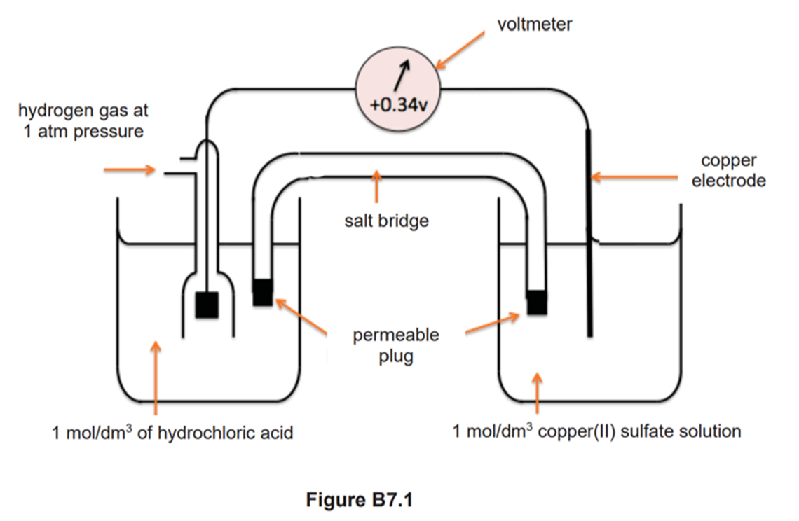 The Electrochemical Series - Study Notes, Tips, Worksheets, Exam Papers