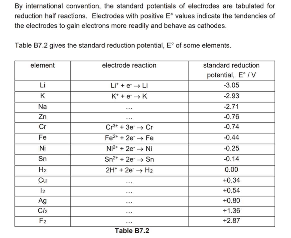 The Electrochemical Series - Study Notes, Tips, Worksheets, Exam Papers